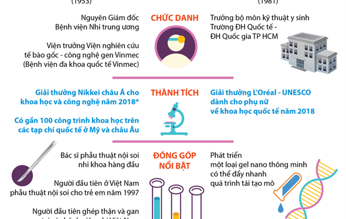 Chân dung 2 nhà khoa học Việt Nam trong danh sách 100 nhà khoa học hàng đầu Châu Á 2019
